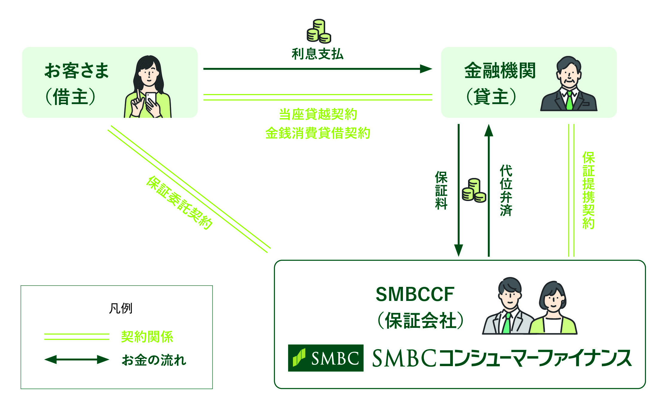保証業務提携の仕組み図