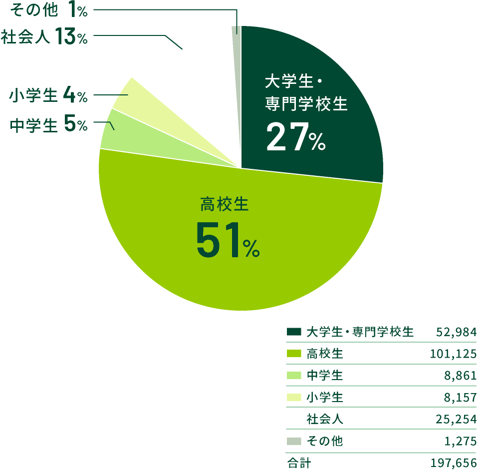 大学生・専門学校生27%,高校生51%,中学生5%,小学生4%,社会人13%,その他1%