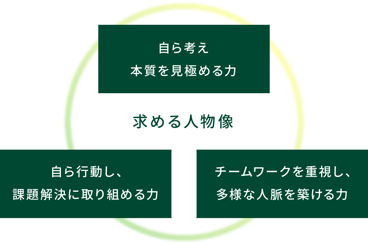求める人物像 自ら考え本質を見極める力 自ら行動し、課題解決に取り組める力 チームワークを重視し、多様な人脈を築ける力